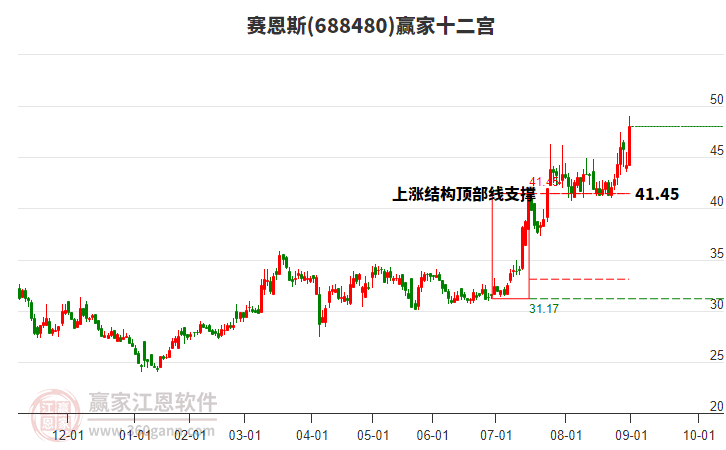 688480賽恩斯贏家十二宮工具