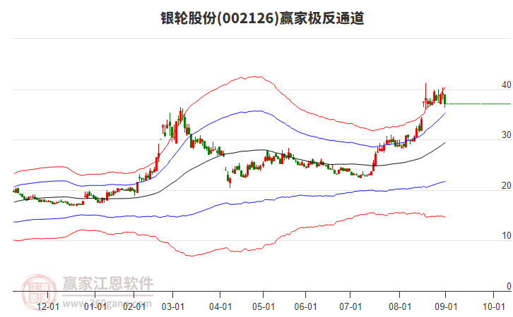 002126銀輪股份贏家極反通道工具