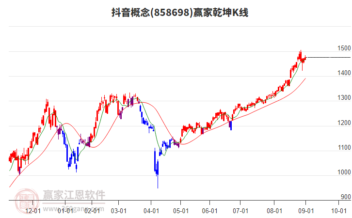 858698抖音贏家乾坤K線工具