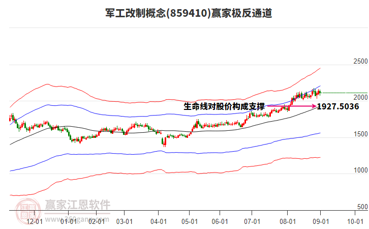 859410軍工改制贏家極反通道工具