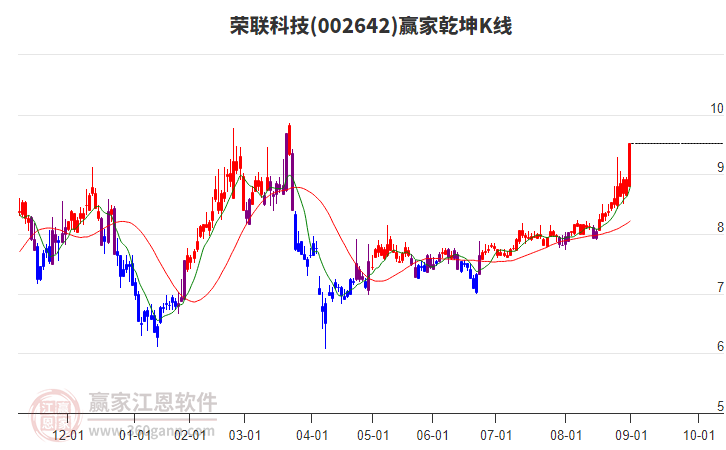 002642榮聯(lián)科技贏家乾坤K線工具 002642榮聯(lián)科技贏家乾坤K線工具