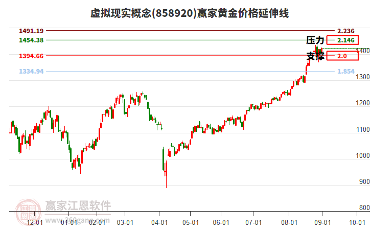 虛擬現(xiàn)實(shí)概念黃金價(jià)格延伸線工具 虛擬現(xiàn)實(shí)概念黃金價(jià)格延伸線工具