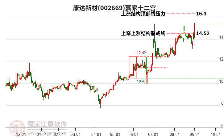 002669康達(dá)新材贏家十二宮工具 002669康達(dá)新材贏家十二宮工具