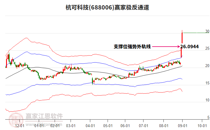688006杭可科技贏家極反通道工具