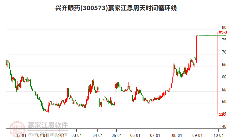 300573興齊眼藥江恩周天時(shí)間循環(huán)線工具 300573興齊眼藥江恩周天時(shí)間循環(huán)線工具