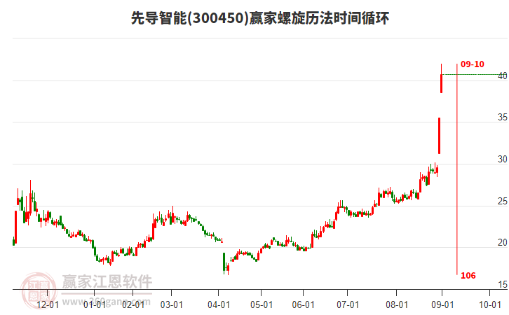300450先導(dǎo)智能螺旋歷法時(shí)間循環(huán)工具