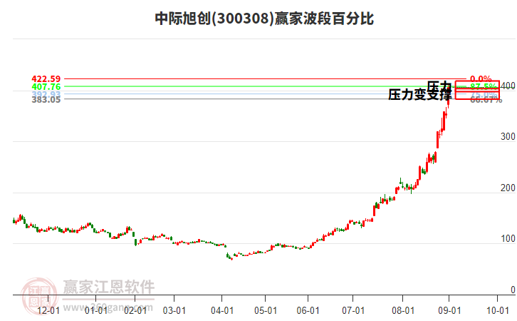 300308中際旭創(chuàng)波段百分比工具