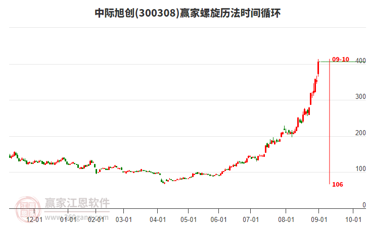 300308中際旭創(chuàng)螺旋歷法時(shí)間循環(huán)工具
