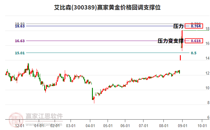300389艾比森黃金價格回調(diào)支撐位工具 300389艾比森黃金價格回調(diào)支撐位工具