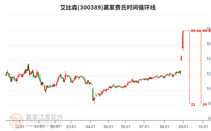 300389艾比森費氏時間循環(huán)線工具 300389艾比森費氏時間循環(huán)線工具