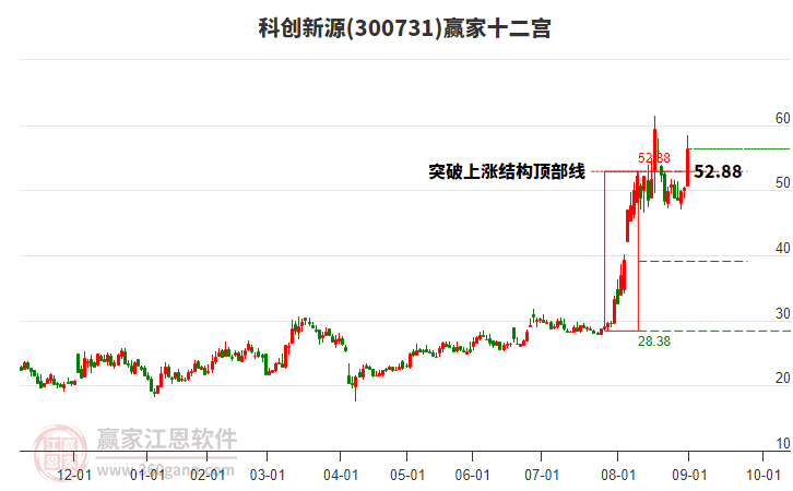 300731科創(chuàng)新源贏家十二宮工具
