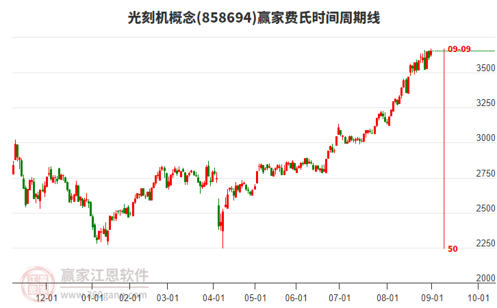光刻機(jī)概念費氏時間周期線工具 光刻機(jī)概念費氏時間周期線工具