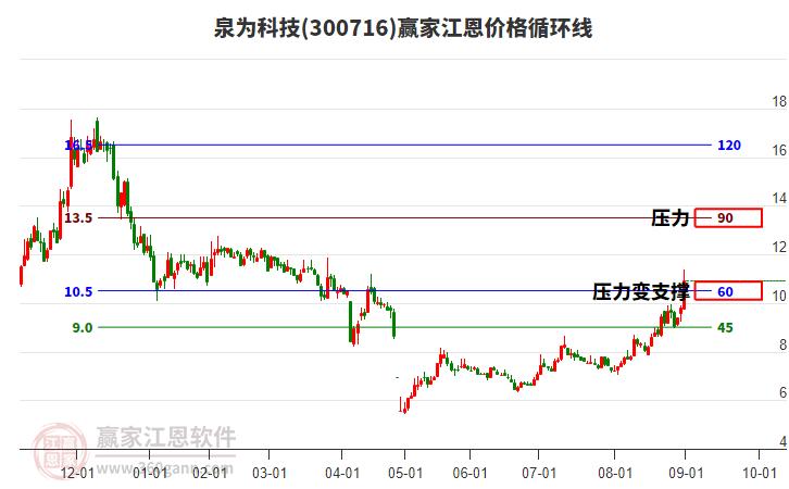 300716泉為科技江恩價(jià)格循環(huán)線工具