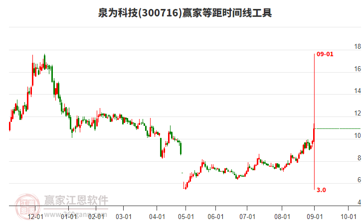 300716泉為科技等距時(shí)間周期線工具