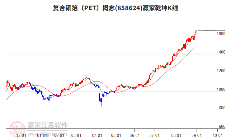 858624復(fù)合銅箔(PET)贏家乾坤K線工具 858624復(fù)合銅箔(PET)贏家乾坤K線工具