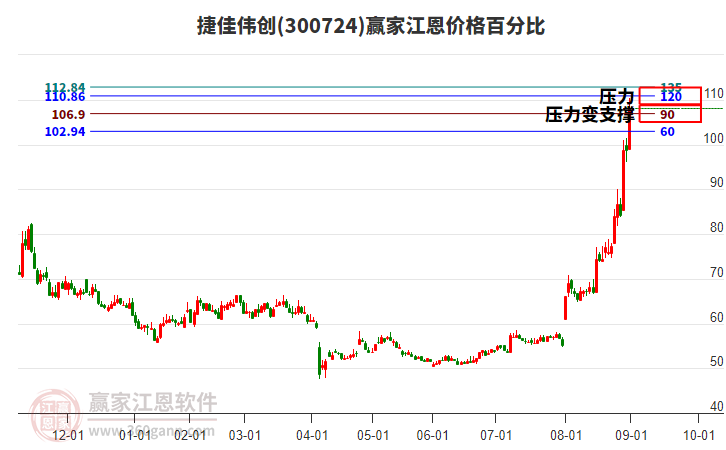 300724捷佳偉創(chuàng)江恩價(jià)格百分比工具 300724捷佳偉創(chuàng)江恩價(jià)格百分比工具