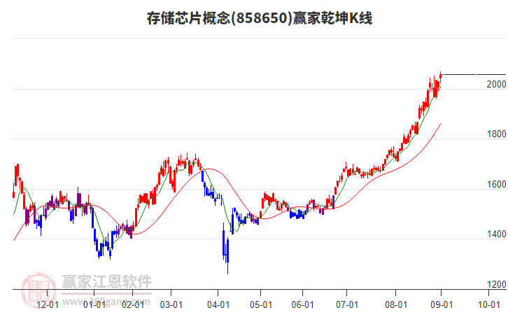 858650存儲(chǔ)芯片贏家乾坤K線工具