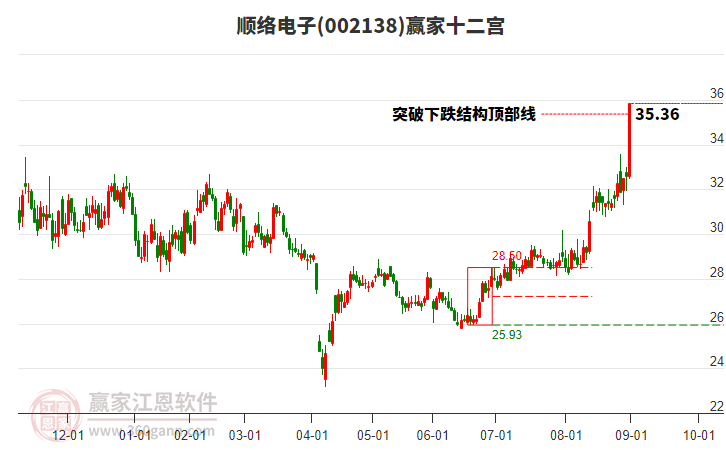 002138順絡(luò)電子贏家十二宮工具