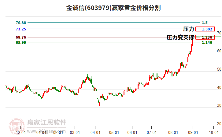 603979金誠(chéng)信黃金價(jià)格分割工具 603979金誠(chéng)信黃金價(jià)格分割工具