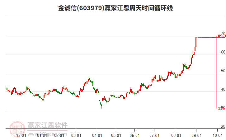 603979金誠(chéng)信江恩周天時(shí)間循環(huán)線工具 603979金誠(chéng)信江恩周天時(shí)間循環(huán)線工具