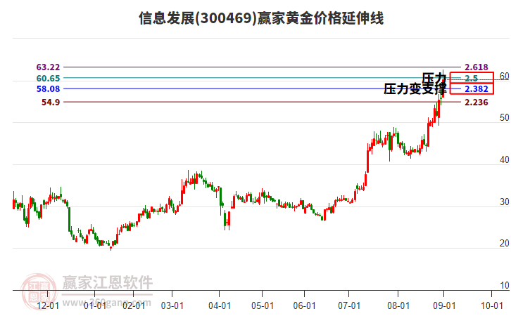 300469信息發(fā)展黃金價(jià)格延伸線工具