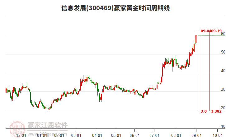 300469信息發(fā)展黃金時(shí)間周期線工具
