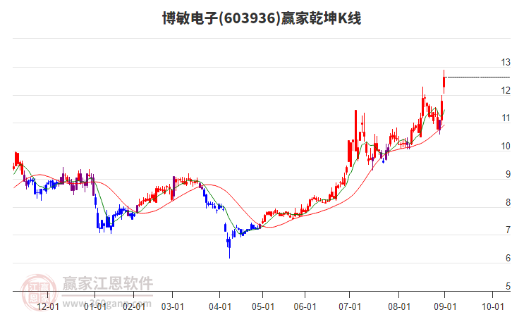 603936博敏電子贏家乾坤K線工具