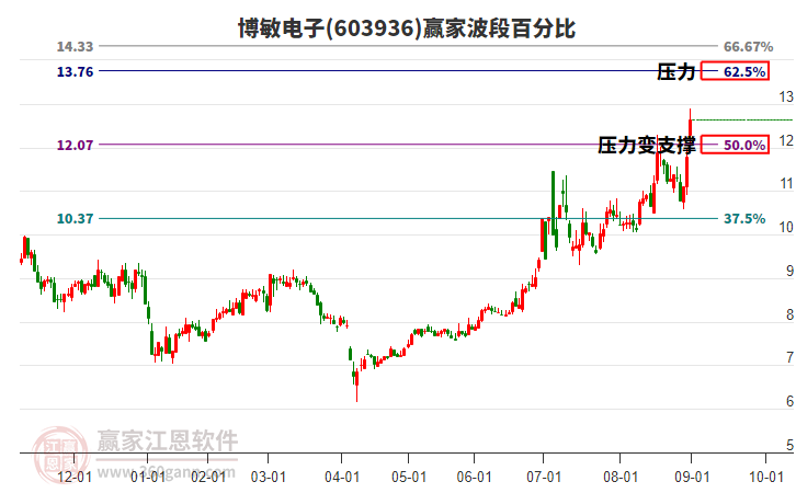 603936博敏電子波段百分比工具
