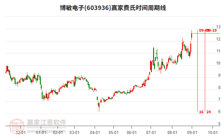 603936博敏電子費氏時間周期線工具