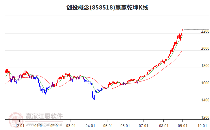 858518創(chuàng)投贏家乾坤K線(xiàn)工具
