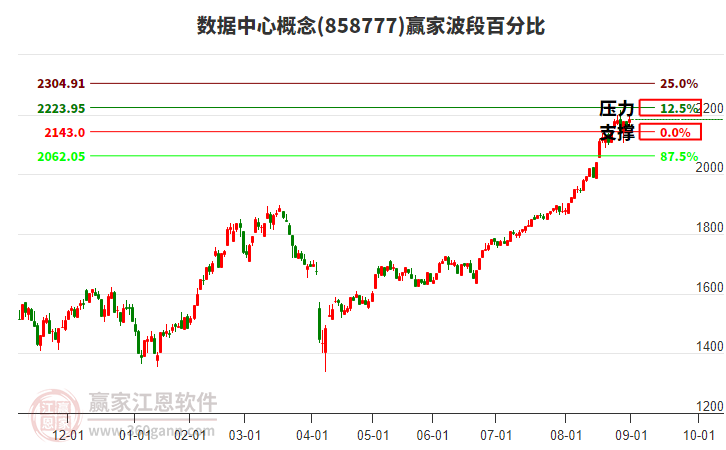 數(shù)據(jù)中心概念波段百分比工具