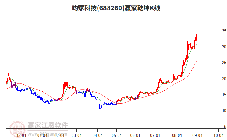 688260昀?？萍稼A家乾坤K線工具