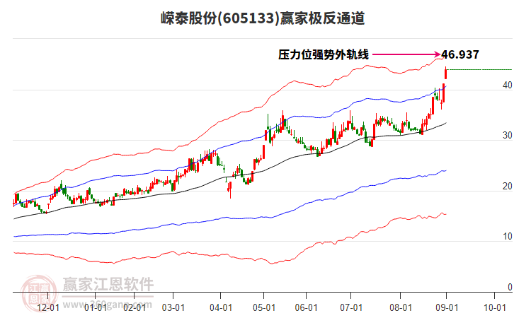 605133嶸泰股份贏家極反通道工具