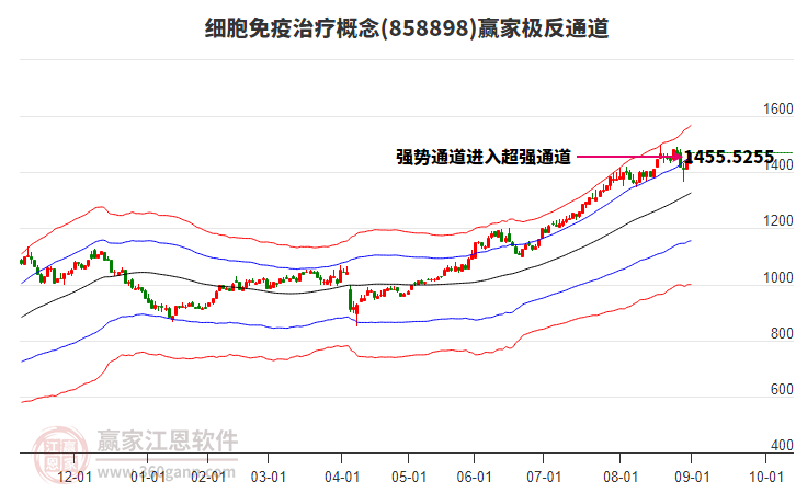 858898細(xì)胞免疫治療贏家極反通道工具 858898細(xì)胞免疫治療贏家極反通道工具