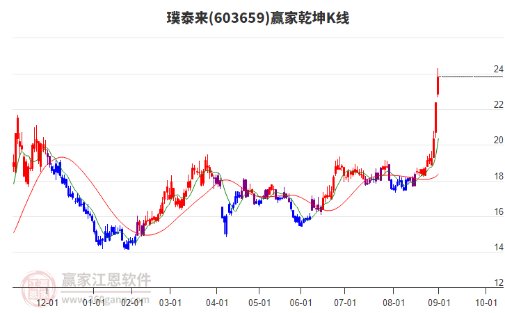 603659璞泰來贏家乾坤K線工具