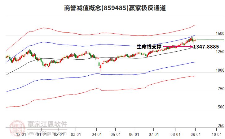859485商譽(yù)減值贏家極反通道工具 859485商譽(yù)減值贏家極反通道工具