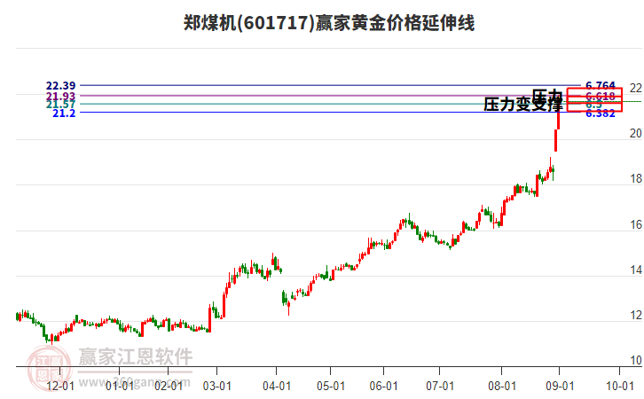 601717鄭煤機黃金價格延伸線工具