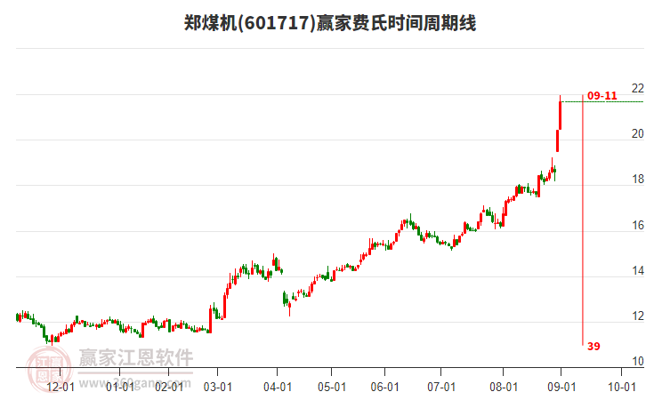601717鄭煤機費氏時間周期線工具