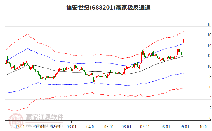 688201信安世紀贏家極反通道工具