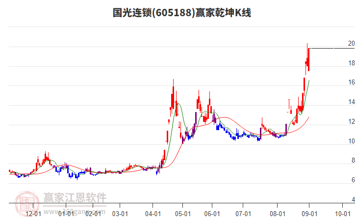 605188國(guó)光連鎖贏家乾坤K線(xiàn)工具 605188國(guó)光連鎖贏家乾坤K線(xiàn)工具