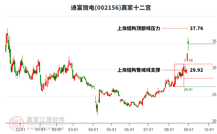 002156通富微電贏家十二宮工具