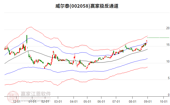 002058威爾泰贏家極反通道工具