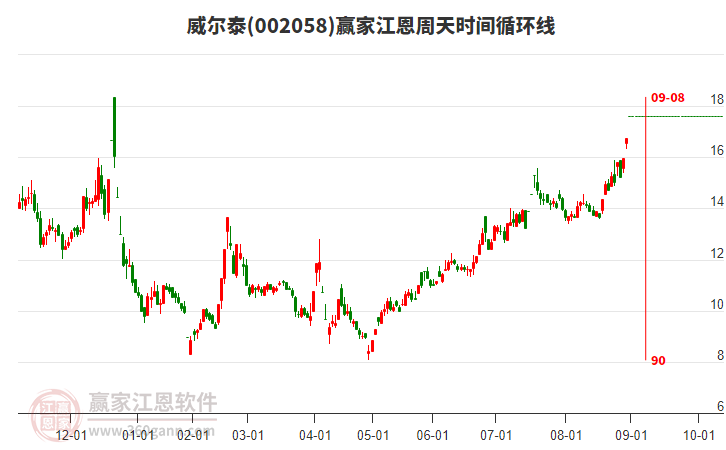 002058威爾泰江恩周天時(shí)間循環(huán)線(xiàn)工具