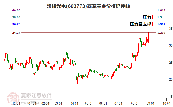 603773沃格光電黃金價(jià)格延伸線工具