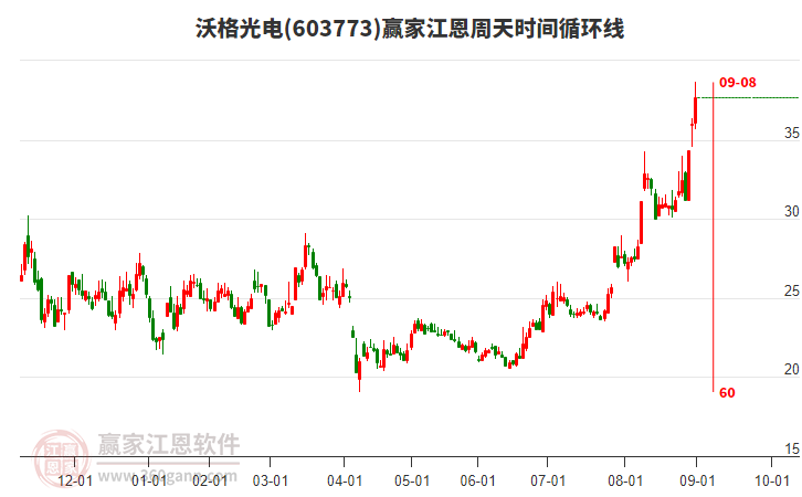 603773沃格光電江恩周天時(shí)間循環(huán)線工具