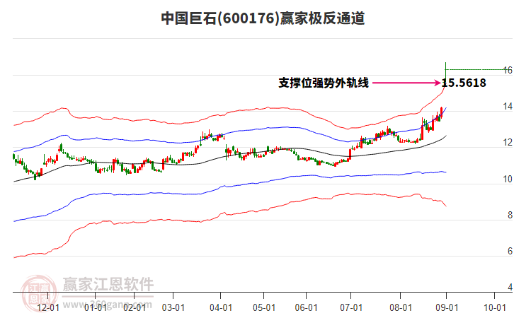 600176中國巨石贏家極反通道工具 600176中國巨石贏家極反通道工具