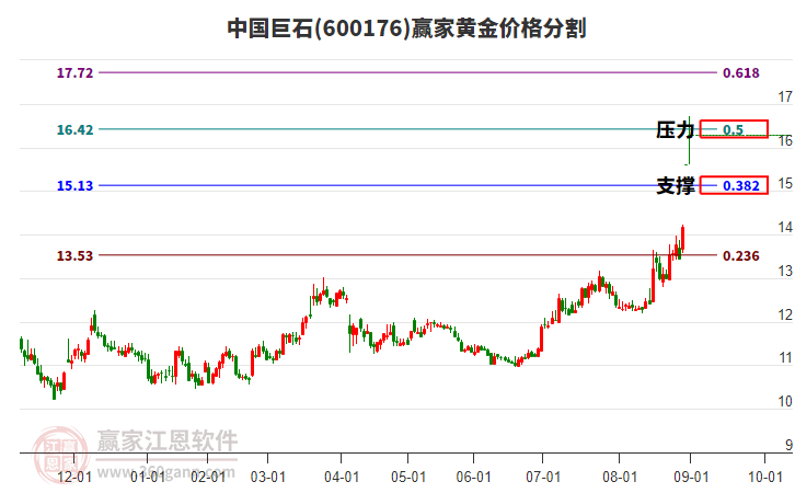 600176中國巨石黃金價格分割工具 600176中國巨石黃金價格分割工具