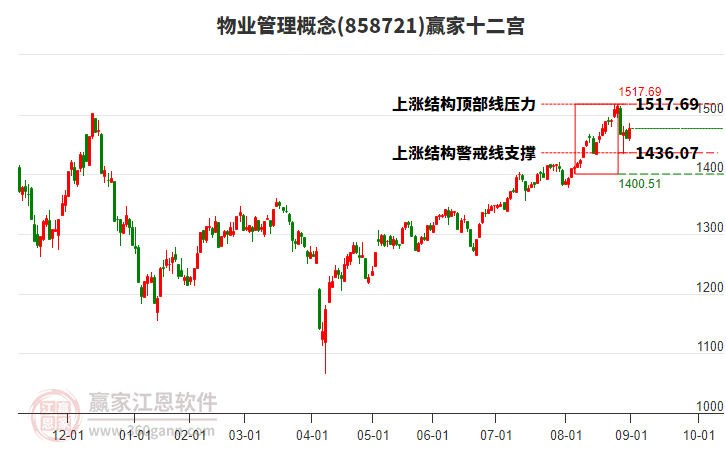 858721物業(yè)管理贏家十二宮工具 858721物業(yè)管理贏家十二宮工具