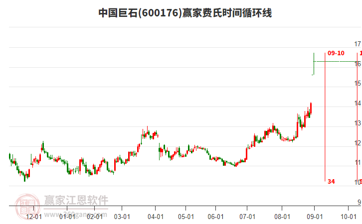600176中國巨石費氏時間循環(huán)線工具 600176中國巨石費氏時間循環(huán)線工具