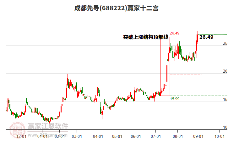 688222成都先導贏家十二宮工具